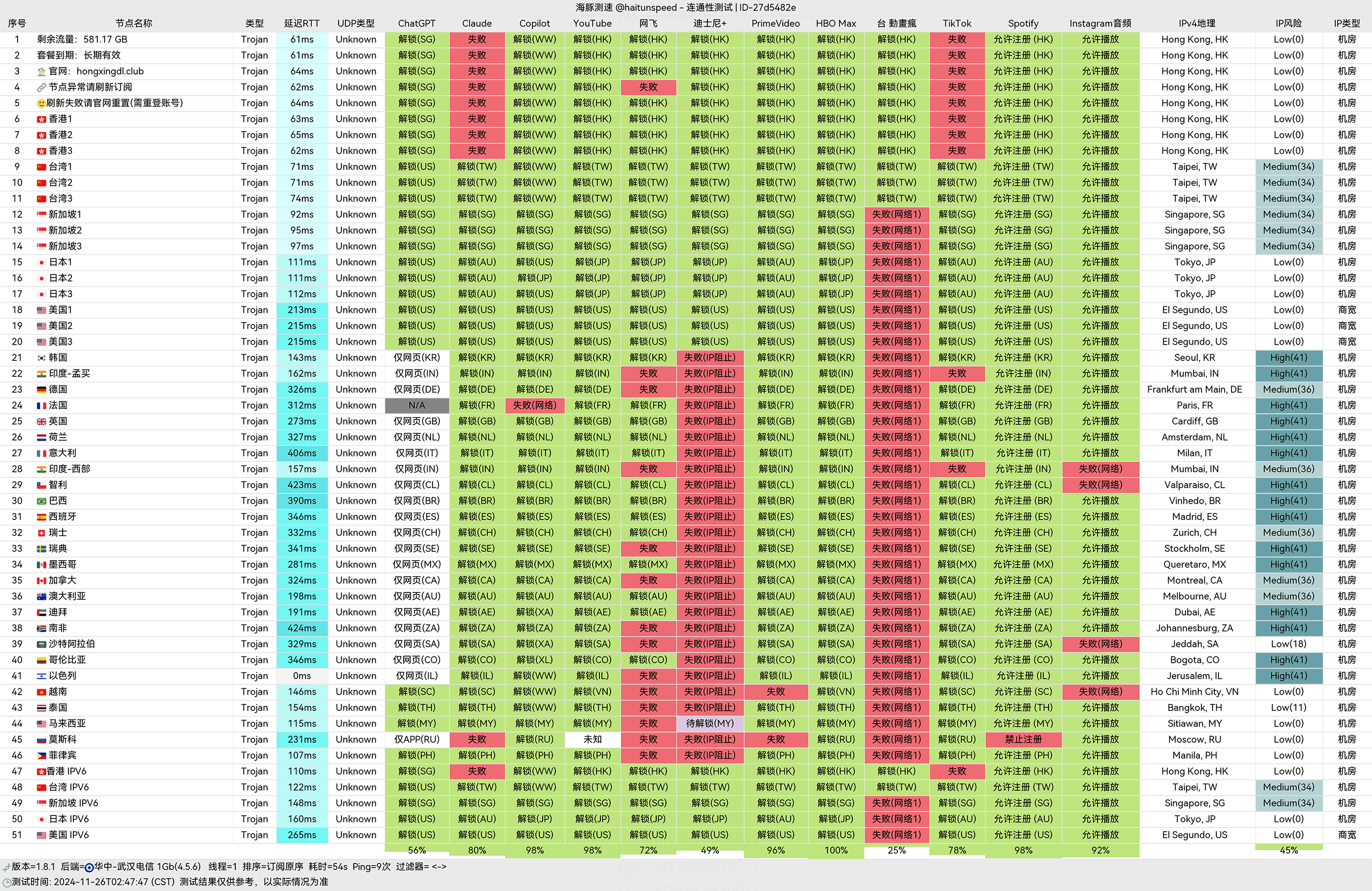 流媒体解锁情况